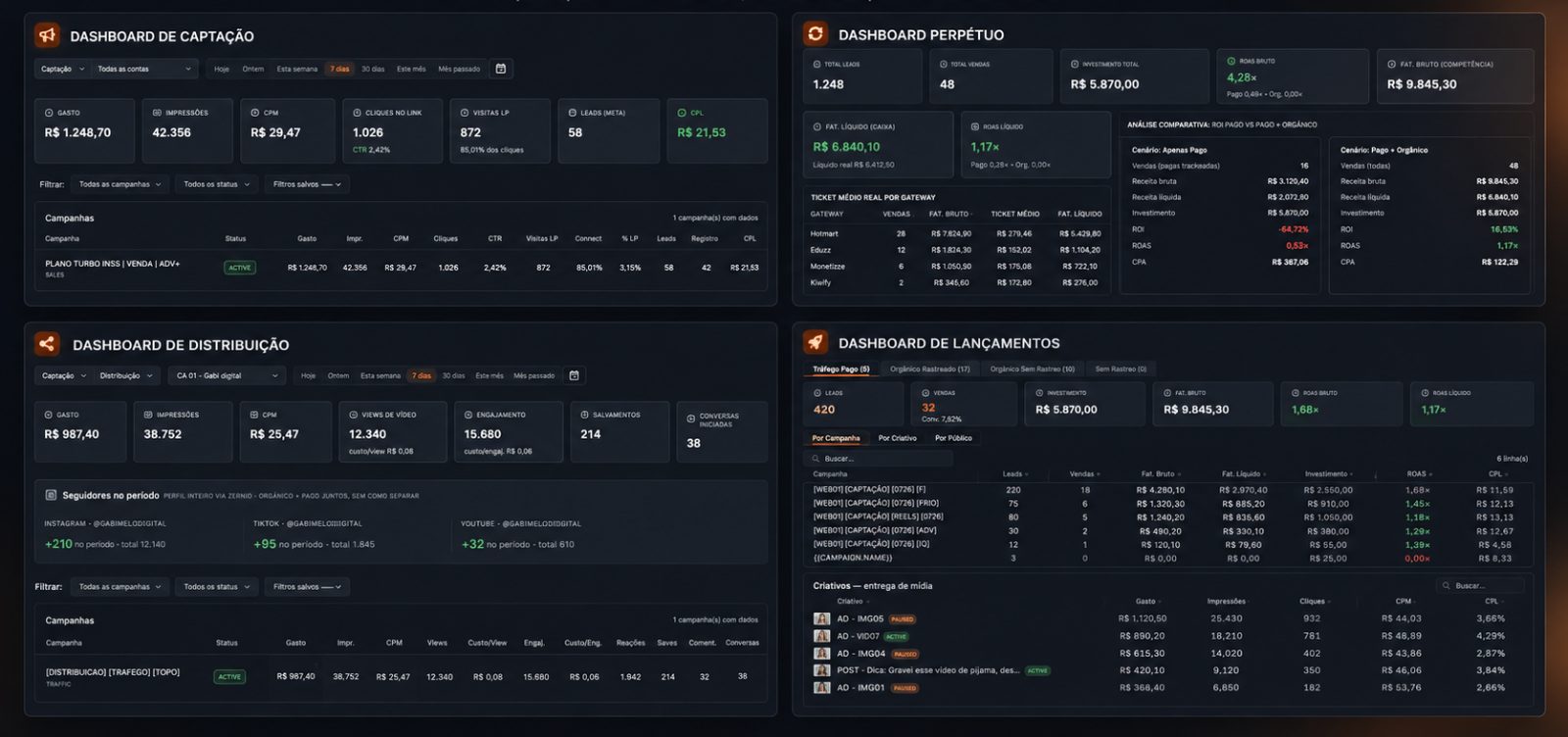 Dashboards de captação, perpétuo, distribuição e lançamentos, com gasto, CPL, ROAS e ticket médio por gateway.