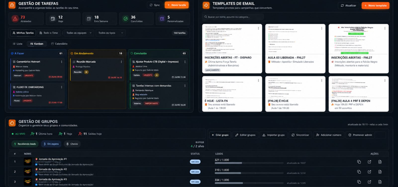 Email marketing com campanhas e sequências, gestão de grupos de WhatsApp e kanban de tarefas do time.