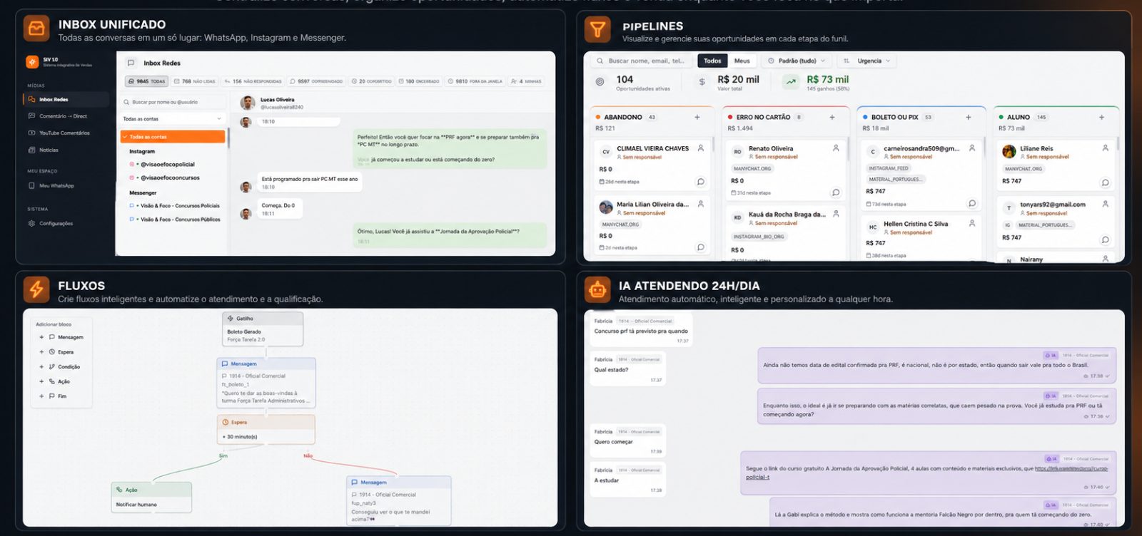 Inbox unificado com WhatsApp, Instagram e Messenger, pipeline em kanban, editor de fluxos e conversa da IA atendendo.